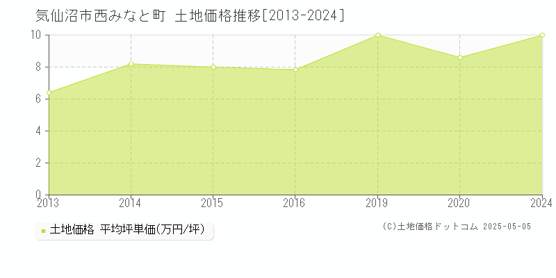 西みなと町(気仙沼市)の土地価格推移グラフ(坪単価)[2013-2024年]