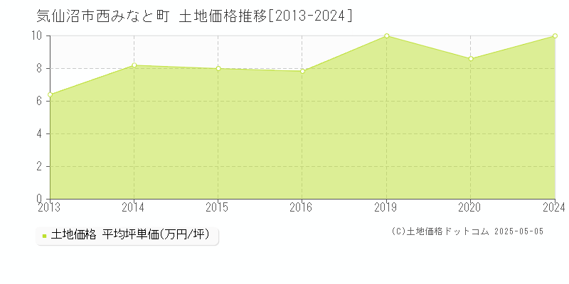 気仙沼市西みなと町の土地価格推移グラフ 