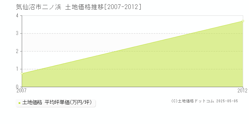 二ノ浜(気仙沼市)の土地価格推移グラフ(坪単価)[2007-2012年]