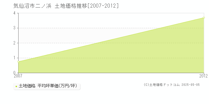 気仙沼市二ノ浜の土地価格推移グラフ 