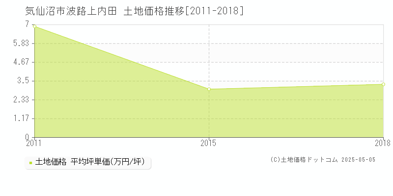 波路上内田(気仙沼市)の土地価格推移グラフ(坪単価)[2011-2018年]