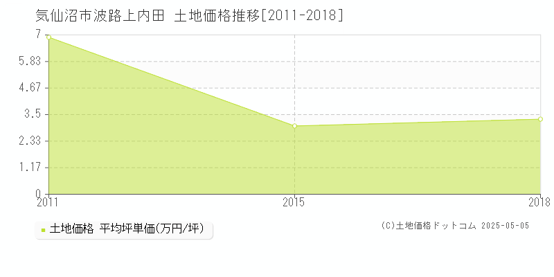 気仙沼市波路上内田の土地価格推移グラフ 