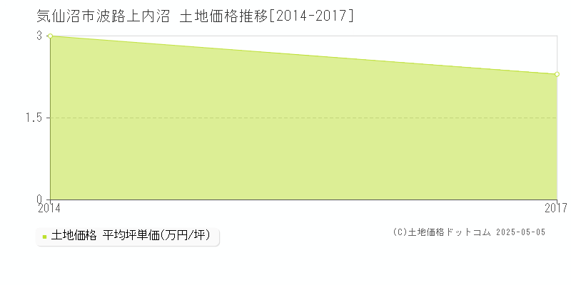 波路上内沼(気仙沼市)の土地価格推移グラフ(坪単価)[2014-2017年]