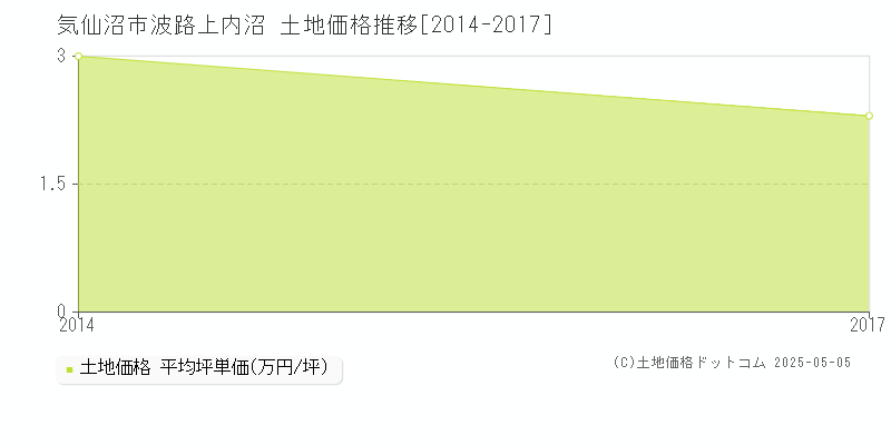 気仙沼市波路上内沼の土地価格推移グラフ 