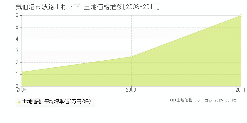 気仙沼市波路上杉ノ下の土地価格推移グラフ 