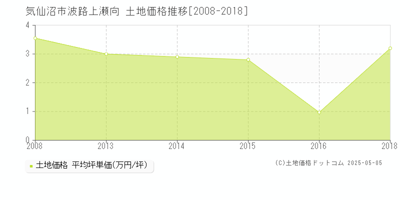 波路上瀬向(気仙沼市)の土地価格推移グラフ(坪単価)[2008-2018年]