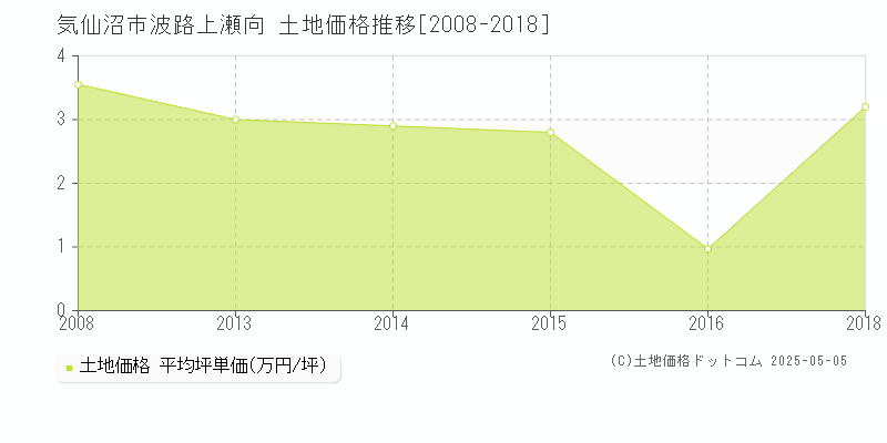 気仙沼市波路上瀬向の土地価格推移グラフ 