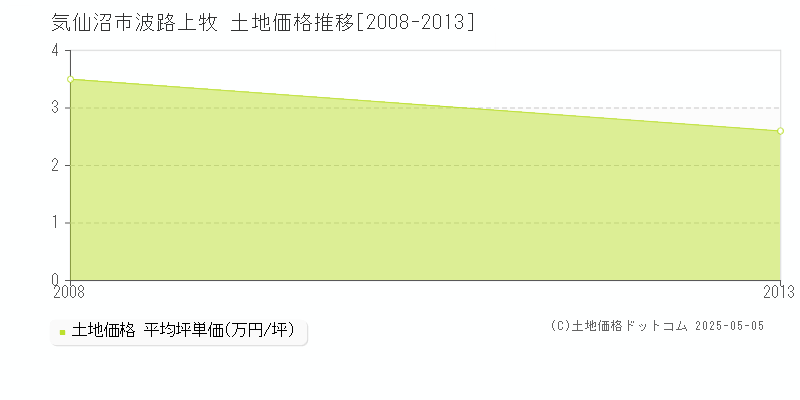 波路上牧(気仙沼市)の土地価格推移グラフ(坪単価)[2008-2013年]