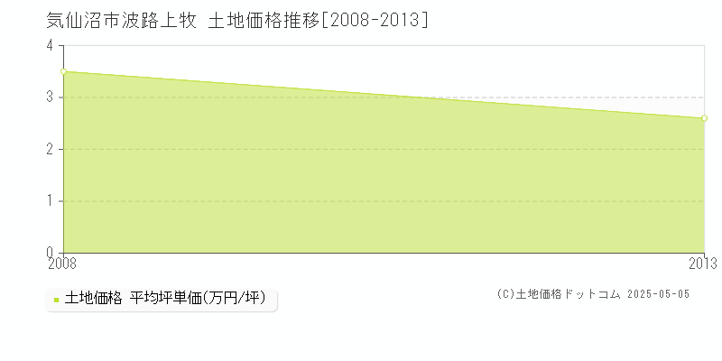 気仙沼市波路上牧の土地価格推移グラフ 