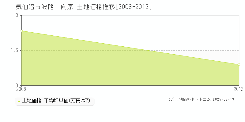 気仙沼市波路上向原の土地価格推移グラフ 