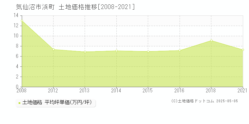 浜町(気仙沼市)の土地価格推移グラフ(坪単価)[2008-2021年]