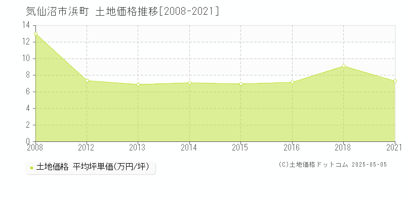 気仙沼市浜町の土地価格推移グラフ 