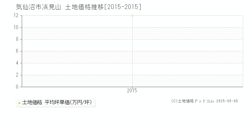 気仙沼市浜見山の土地価格推移グラフ 