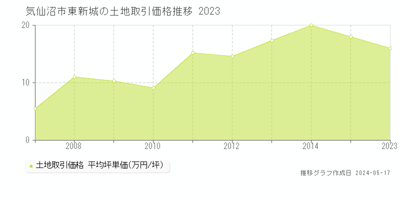 気仙沼市東新城の土地価格推移グラフ 