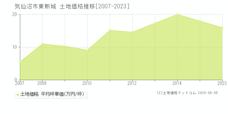 東新城(気仙沼市)の土地価格推移グラフ(坪単価)[2007-2023年]