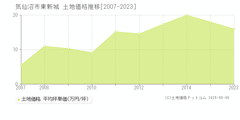 気仙沼市東新城の土地価格推移グラフ 