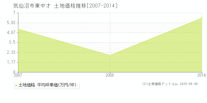 東中才(気仙沼市)の土地価格推移グラフ(坪単価)[2007-2014年]