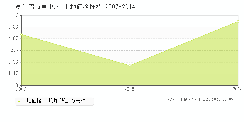 気仙沼市東中才の土地価格推移グラフ 