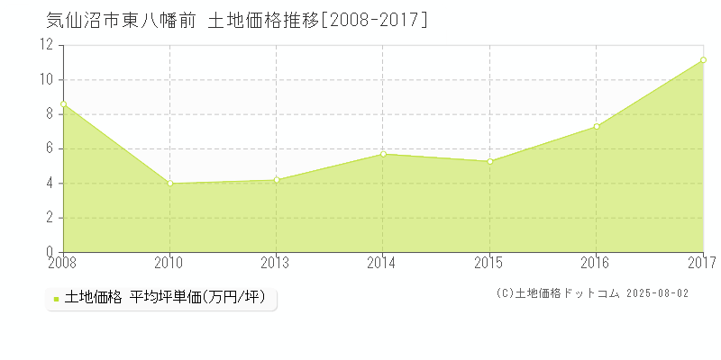 東八幡前(気仙沼市)の土地価格推移グラフ(坪単価)[2008-2017年]