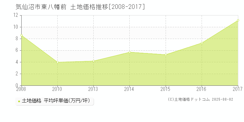 気仙沼市東八幡前の土地価格推移グラフ 