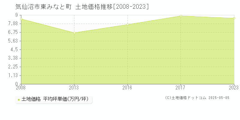 東みなと町(気仙沼市)の土地価格推移グラフ(坪単価)[2008-2023年]