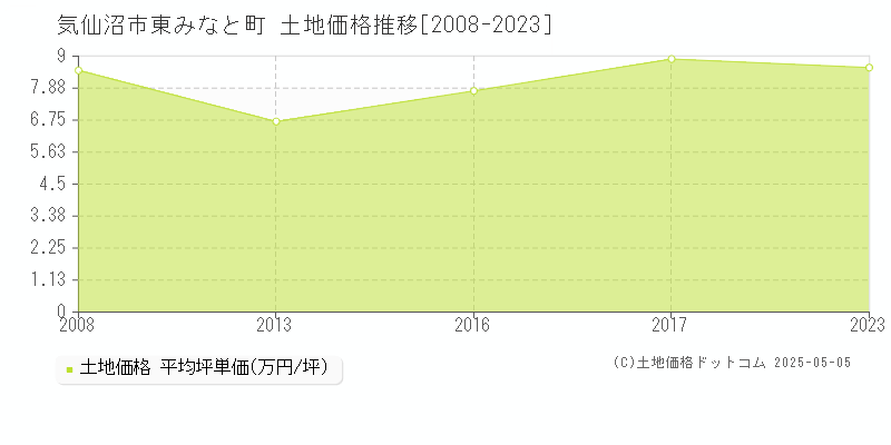 気仙沼市東みなと町の土地価格推移グラフ 