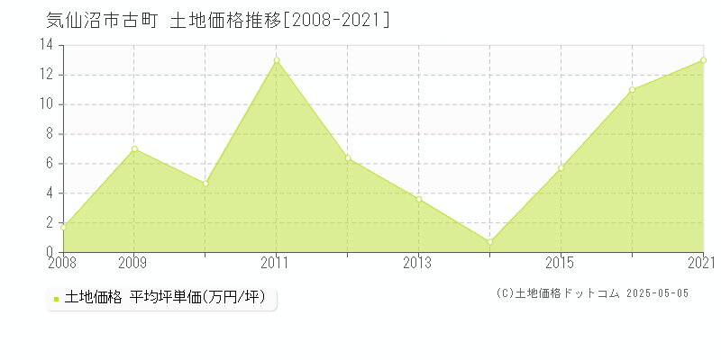 古町(気仙沼市)の土地価格推移グラフ(坪単価)[2008-2021年]