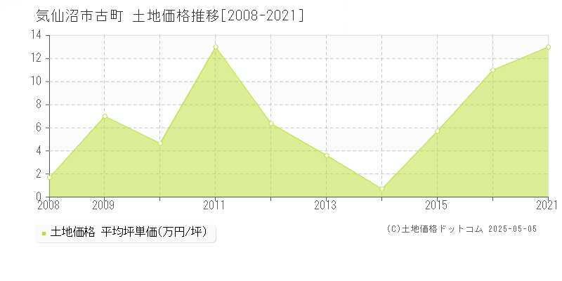 気仙沼市古町の土地価格推移グラフ 