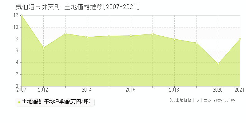 弁天町(気仙沼市)の土地価格推移グラフ(坪単価)[2007-2021年]
