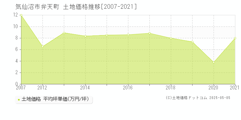 気仙沼市弁天町の土地価格推移グラフ 