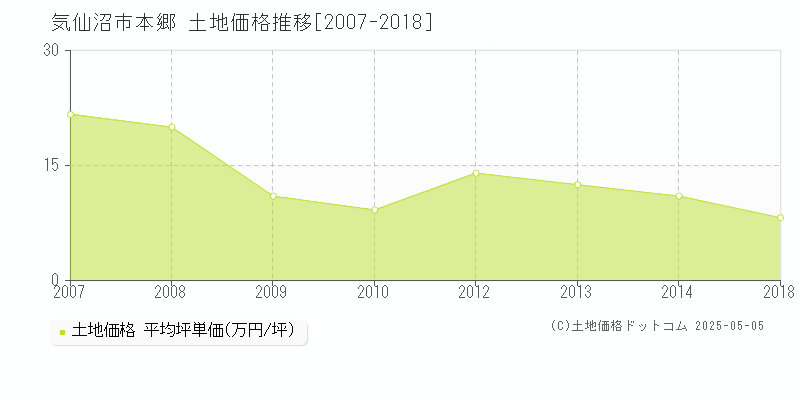 本郷(気仙沼市)の土地価格推移グラフ(坪単価)[2007-2018年]