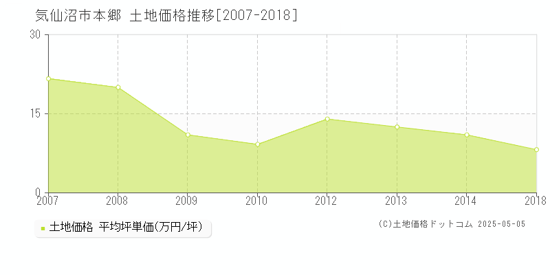 気仙沼市本郷の土地価格推移グラフ 