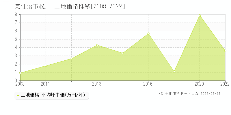 松川(気仙沼市)の土地価格推移グラフ(坪単価)[2008-2022年]