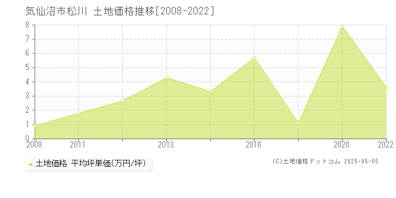 気仙沼市松川の土地価格推移グラフ 