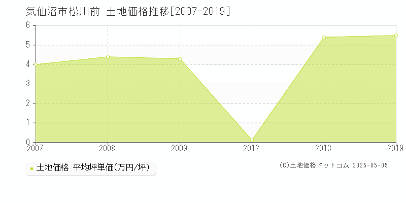 松川前(気仙沼市)の土地価格推移グラフ(坪単価)[2007-2019年]