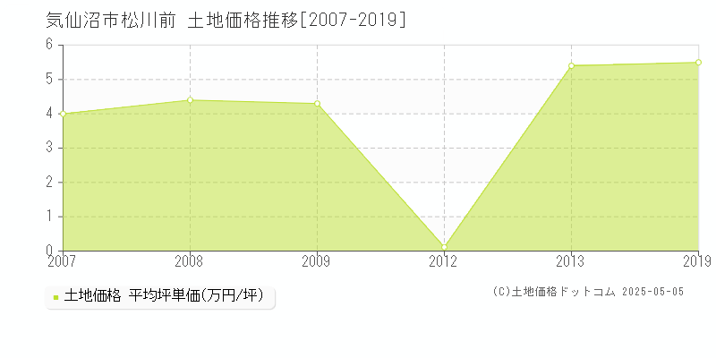 気仙沼市松川前の土地価格推移グラフ 