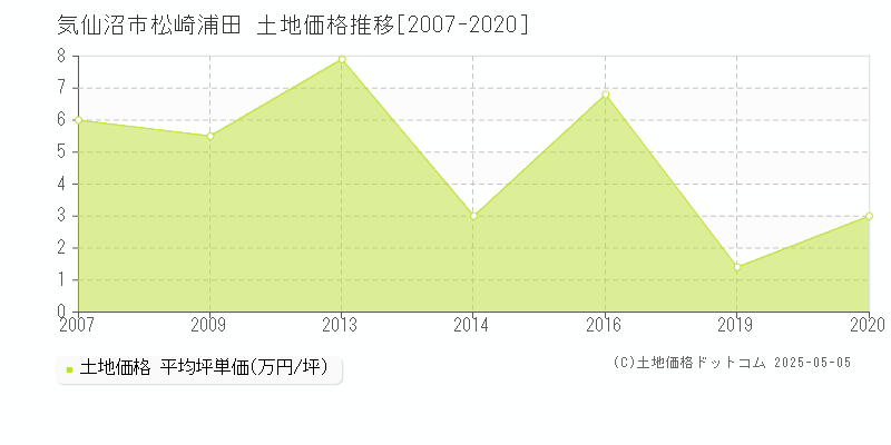 気仙沼市松崎浦田の土地価格推移グラフ 