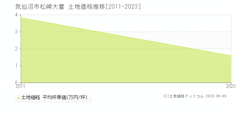 気仙沼市松崎大萱の土地価格推移グラフ 