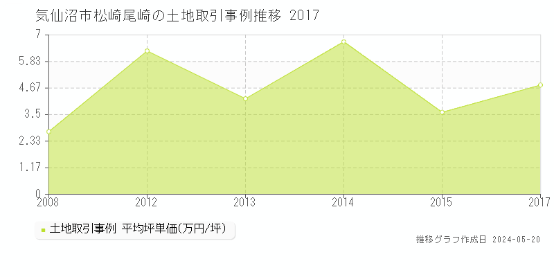 気仙沼市松崎尾崎の土地価格推移グラフ 