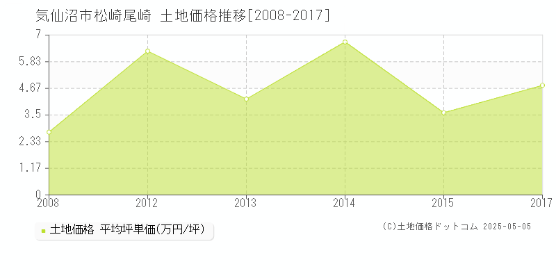 松崎尾崎(気仙沼市)の土地価格推移グラフ(坪単価)[2008-2017年]