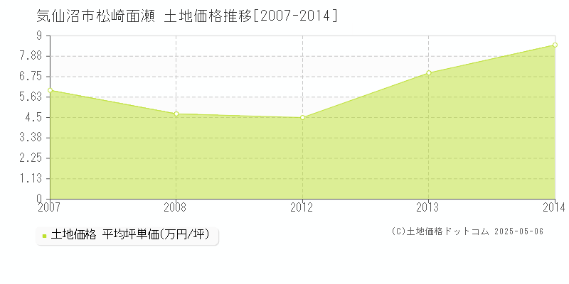 松崎面瀬(気仙沼市)の土地価格推移グラフ(坪単価)[2007-2014年]