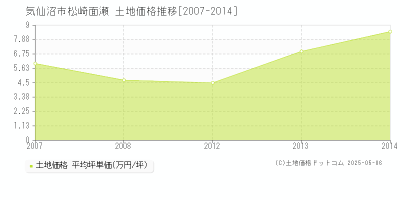 気仙沼市松崎面瀬の土地価格推移グラフ 