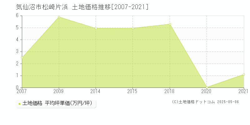 松崎片浜(気仙沼市)の土地価格推移グラフ(坪単価)[2007-2021年]