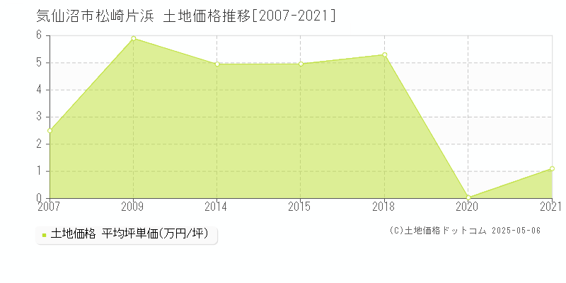 気仙沼市松崎片浜の土地価格推移グラフ 