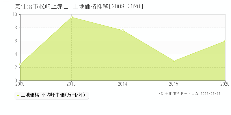 松崎上赤田(気仙沼市)の土地価格推移グラフ(坪単価)[2009-2020年]