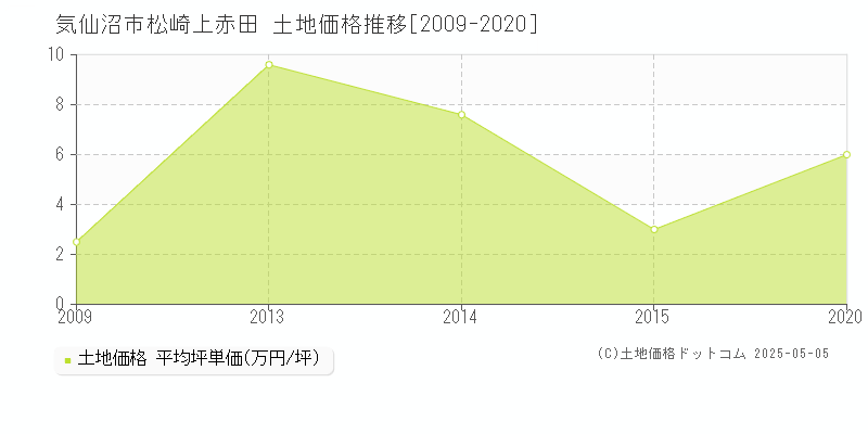 気仙沼市松崎上赤田の土地価格推移グラフ 