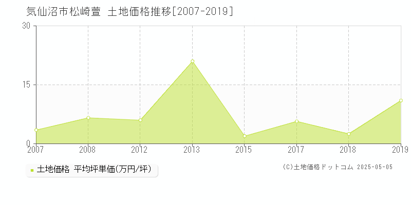 松崎萱(気仙沼市)の土地価格推移グラフ(坪単価)[2007-2019年]