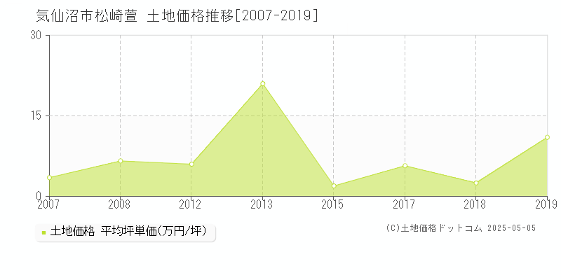 気仙沼市松崎萱の土地価格推移グラフ 