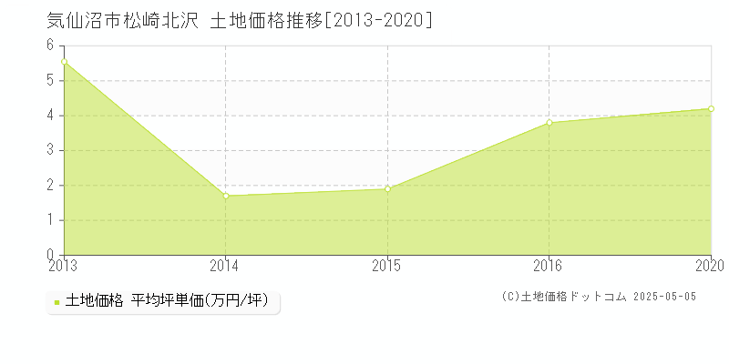松崎北沢(気仙沼市)の土地価格推移グラフ(坪単価)[2013-2020年]