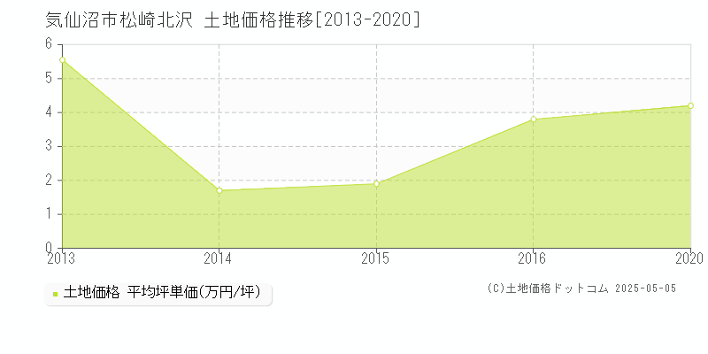 気仙沼市松崎北沢の土地価格推移グラフ 